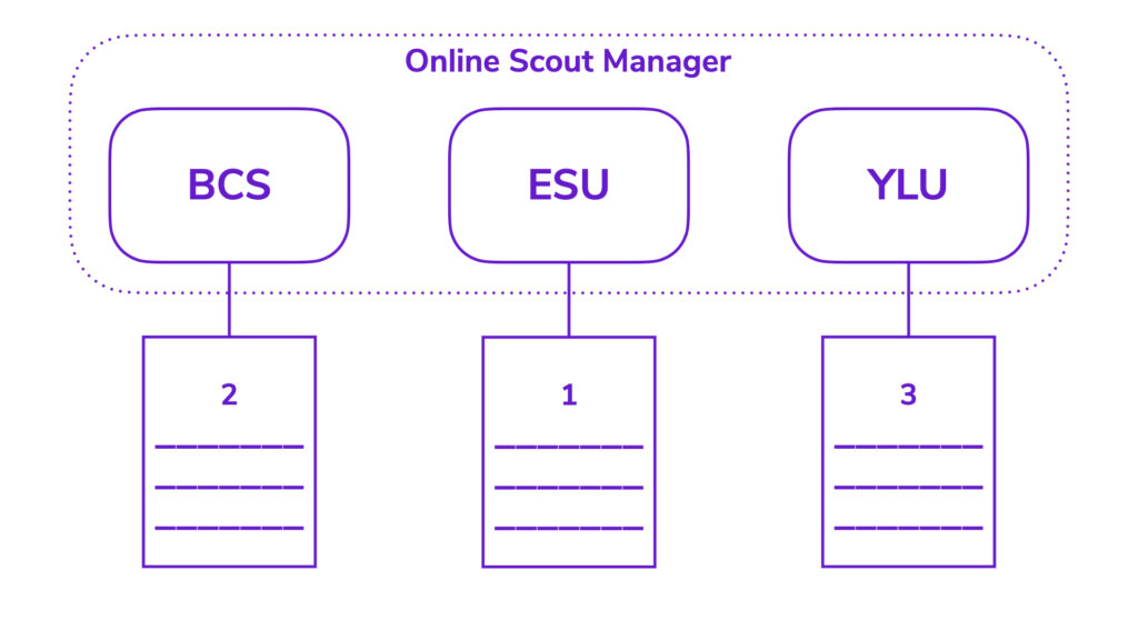 OSM Scouts to Explorers | Dudley District